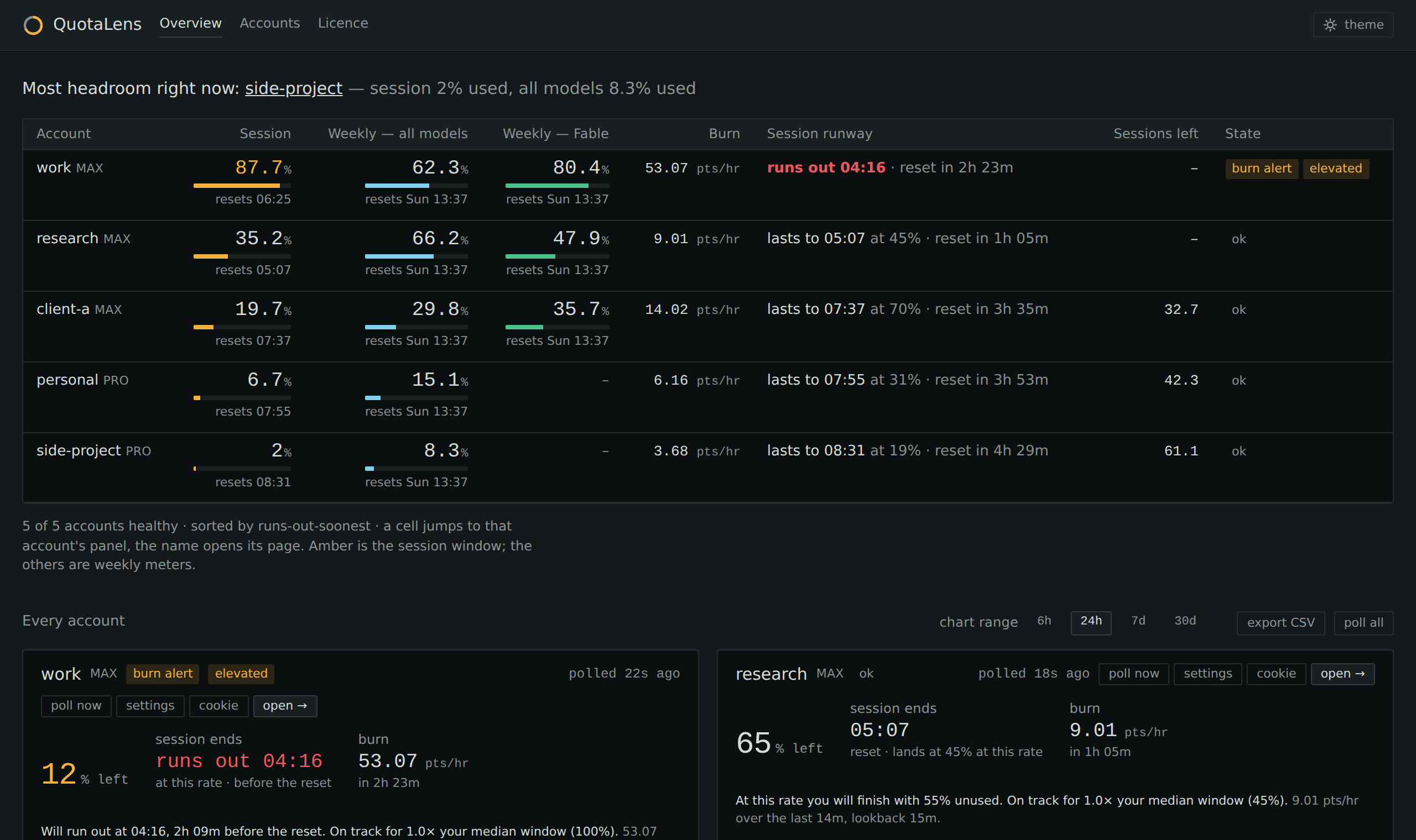 QuotaLens Pro overview with five demo accounts: a summary table sorted by which runs out first, work at 87.7% of its session and projected to run out at 04:16, research, client-a, personal and side-project with headroom, then a panel per account, dark theme.