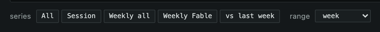 The chart's series chips, demo data: All, Session, Weekly all, Weekly Fable and vs last week, then the range picker set to week, dark theme.