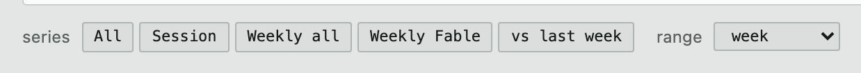 The chart's series chips, demo data: All, Session, Weekly all, Weekly Fable and vs last week, then the range picker set to week, light theme.