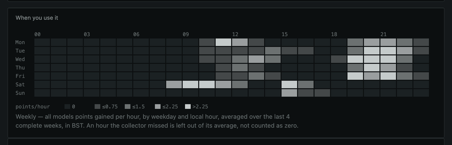 When you use it, demo data: a grid of weekdays by local hour, brightest from 19:00 to 23:00 on weekdays and from 08:00 to 11:00 on Saturday, lighter around midday, and empty overnight, dark theme.