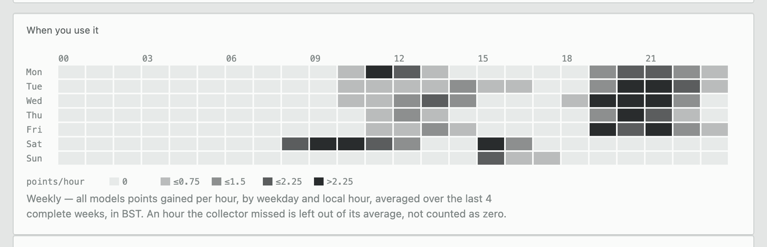 When you use it, demo data: a grid of weekdays by local hour, brightest from 19:00 to 23:00 on weekdays and from 08:00 to 11:00 on Saturday, lighter around midday, and empty overnight, light theme.