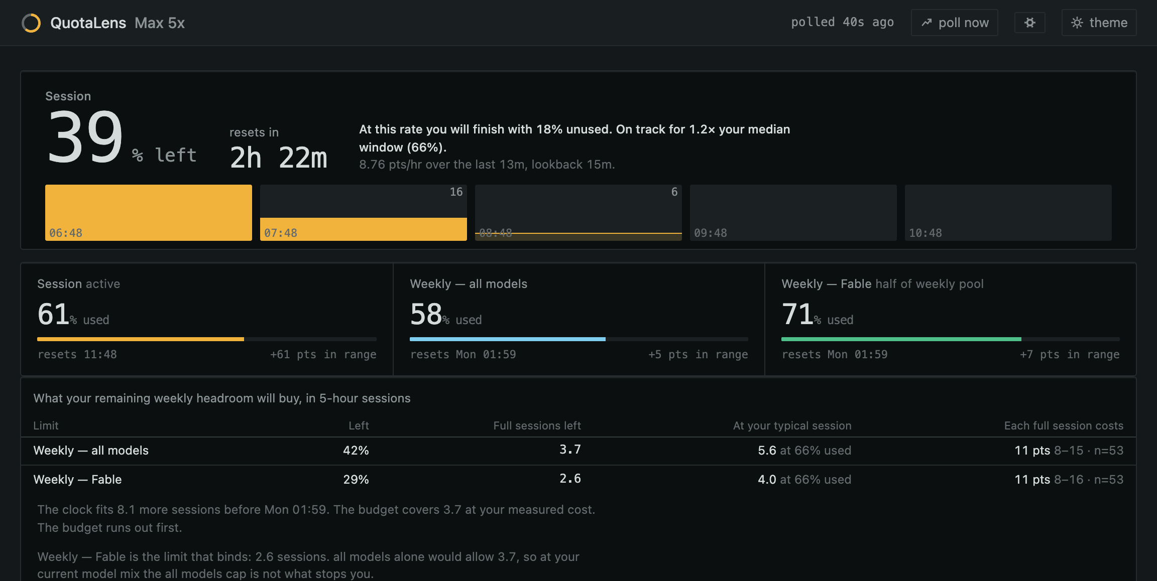 QuotaLens dashboard on a demo Max 5x account, dark theme: Max 5x beside the wordmark; 39% of the session window left, resets in 2h 22m, verdict "At this rate you will finish with 18% unused", 8.76 pts/hr over the last 13 minutes; five hourly bars; meters for the session at 61%, weekly all models at 58% and weekly Fable at 71%, half of the weekly pool; and a table saying the weekly headroom buys 3.7 more full sessions, 2.6 on Fable.