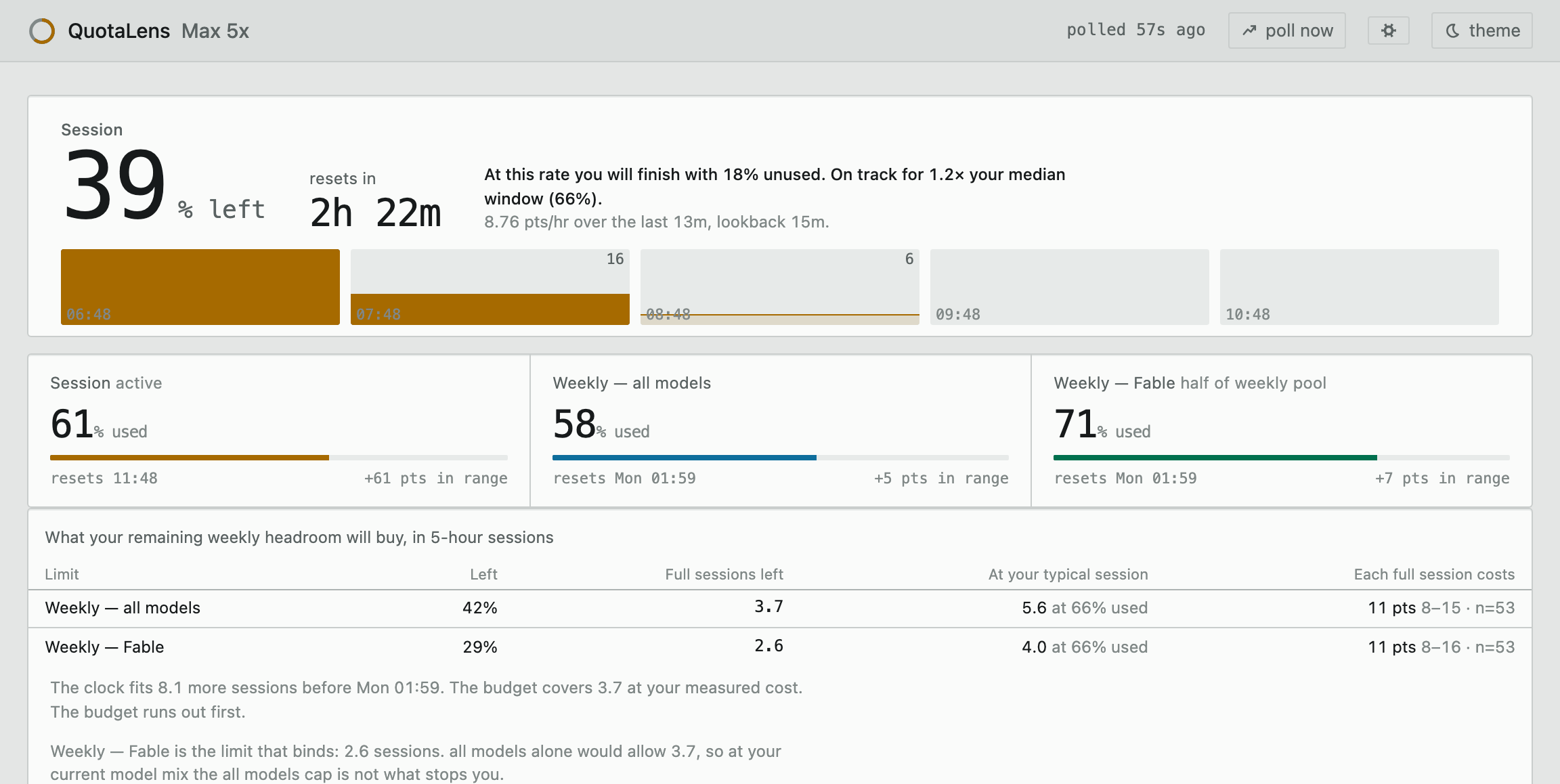 QuotaLens dashboard on a demo Max 5x account, light theme: Max 5x beside the wordmark; 39% of the session window left, resets in 2h 22m, verdict "At this rate you will finish with 18% unused", 8.76 pts/hr over the last 13 minutes; five hourly bars; meters for the session at 61%, weekly all models at 58% and weekly Fable at 71%, half of the weekly pool; and a table saying the weekly headroom buys 3.7 more full sessions, 2.6 on Fable.