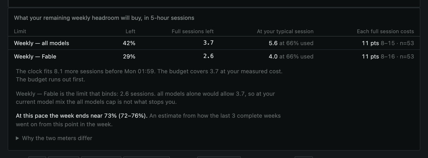 The weekly budget table, demo data: 42% of the all-models limit left, 3.7 full sessions; 29% of Fable left, 2.6 sessions; the clock fits 8.1 more sessions before Monday 01:59, so the budget runs out first. Then: At this pace the week ends near 73%, range 72 to 76%, an estimate from how the last 3 complete weeks went on from this point, dark theme.