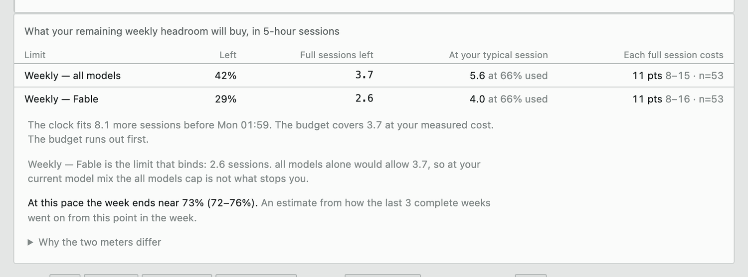 The weekly budget table, demo data: 42% of the all-models limit left, 3.7 full sessions; 29% of Fable left, 2.6 sessions; the clock fits 8.1 more sessions before Monday 01:59, so the budget runs out first. Then: At this pace the week ends near 73%, range 72 to 76%, an estimate from how the last 3 complete weeks went on from this point, light theme.