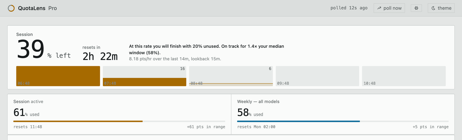 The top of the dashboard on a Pro demo account: Pro beside the wordmark, the session hero with 39% left, and two meters only, Session at 61% and Weekly all models at 58%, with no Fable meter, light theme.