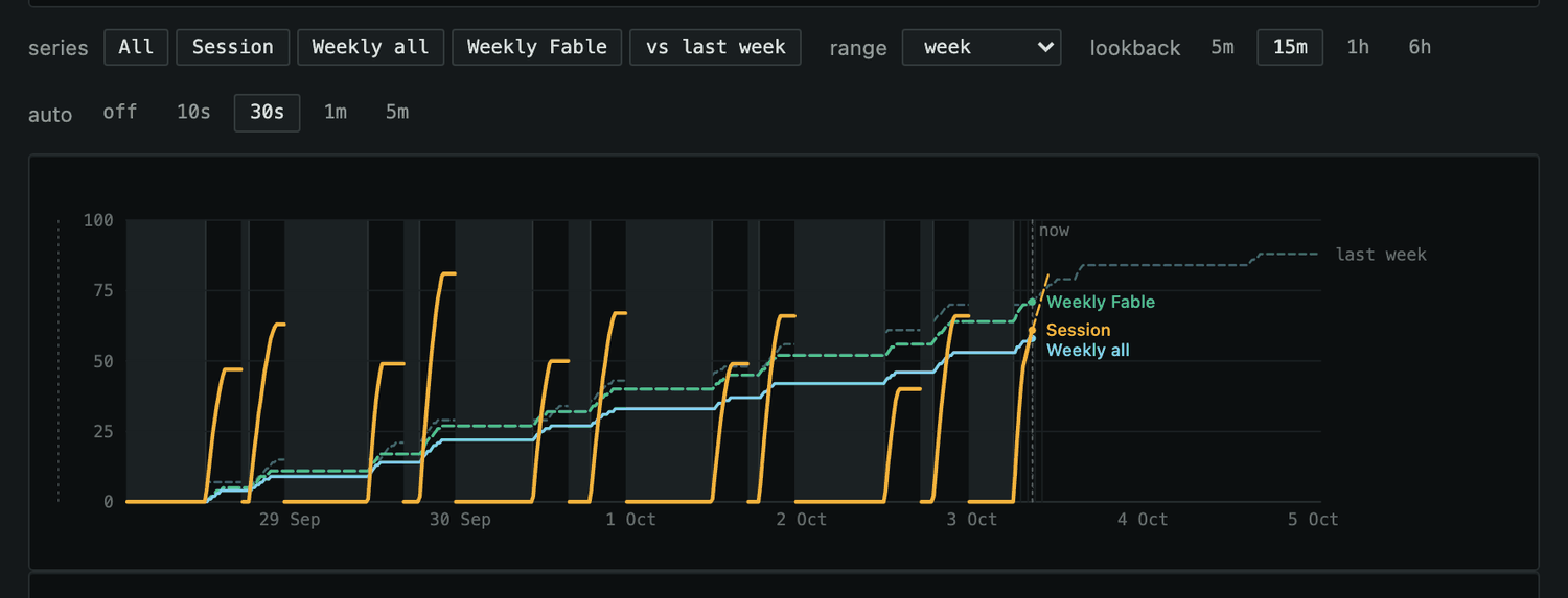 The chart at range week, demo data: series chips All, Session, Weekly all, Weekly Fable and vs last week above it; this week's session spikes and the two weekly lines climbing to 58% and 71% by Saturday, with last week's dashed line above them, at 71% by this hour, and running on to 88% by Monday, dark theme.