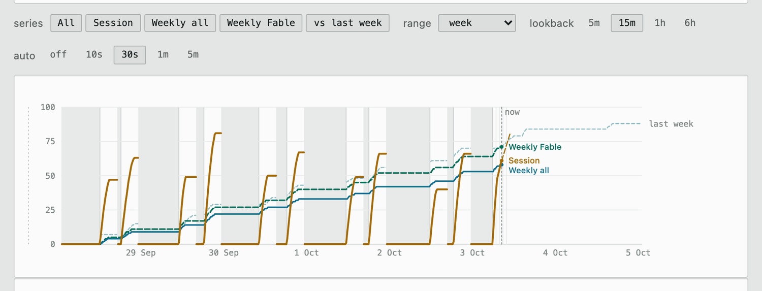 The chart at range week, demo data: series chips All, Session, Weekly all, Weekly Fable and vs last week above it; this week's session spikes and the two weekly lines climbing to 58% and 71% by Saturday, with last week's dashed line above them, at 71% by this hour, and running on to 88% by Monday, light theme.