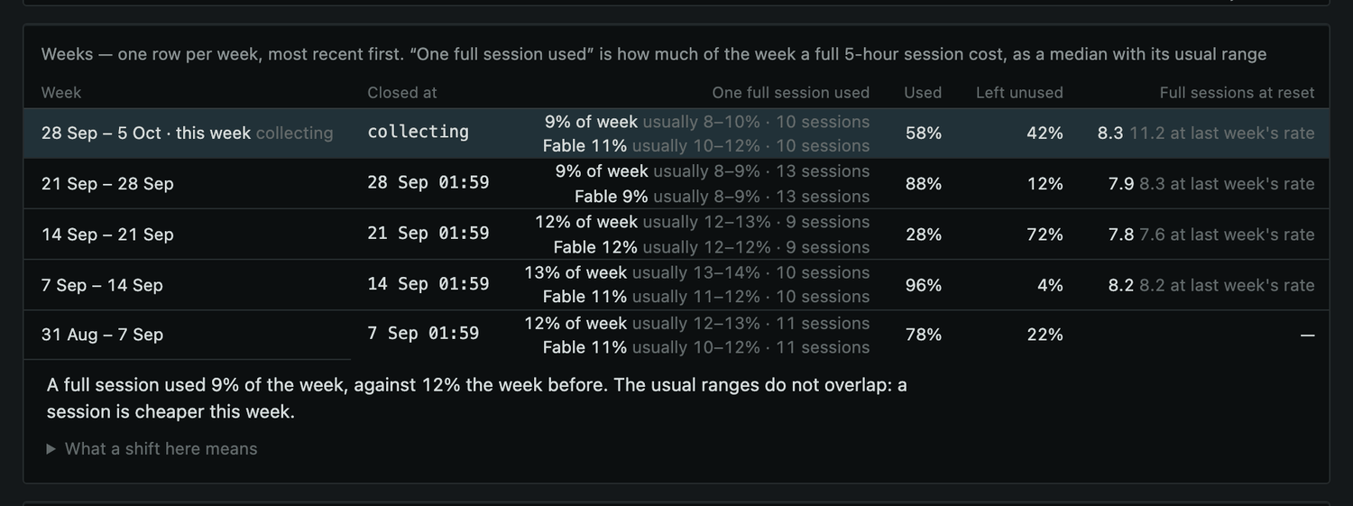 Weeks table, demo data, newest first: one full session used 9% of the week this week and for the week of 21 September, 12% for 14 September, 13% for 7 September and 12% for 31 August, each with its usual range and the number of sessions behind it. Under it: A full session used 9% of the week, against 12% the week before. The usual ranges do not overlap: a session is cheaper this week, dark theme.