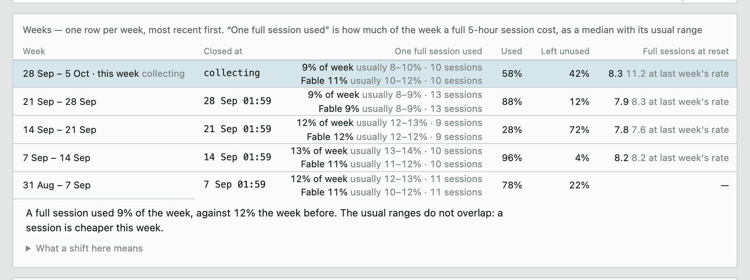 Weeks table, demo data, newest first: one full session used 9% of the week this week and for the week of 21 September, 12% for 14 September, 13% for 7 September and 12% for 31 August, each with its usual range and the number of sessions behind it. Under it: A full session used 9% of the week, against 12% the week before. The usual ranges do not overlap: a session is cheaper this week, light theme.