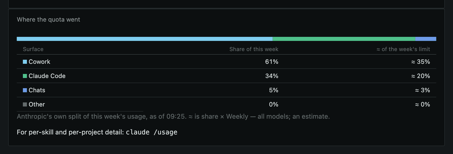 Where the quota went, demo data: a stacked bar and a table of this week's usage by surface. Cowork 61% of the week's usage, about 35% of the weekly limit; Claude Code 34%, about 20%; Chats 5%, about 3%; Other 0%, dark theme.