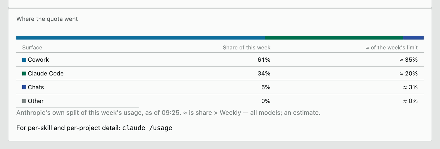Where the quota went, demo data: a stacked bar and a table of this week's usage by surface. Cowork 61% of the week's usage, about 35% of the weekly limit; Claude Code 34%, about 20%; Chats 5%, about 3%; Other 0%, light theme.